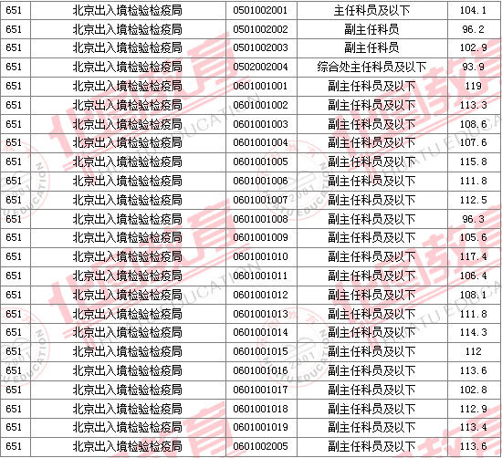 2011国家公务员考试面试分数线