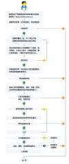 2012年政法干警招录流程图