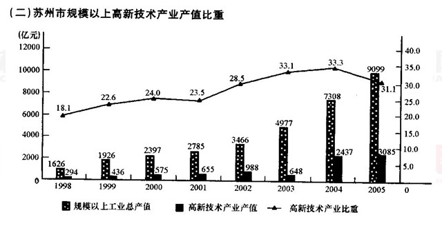 2007年江苏省公务员考试行测真题及真题解析-A卷