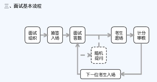 面试基本流程