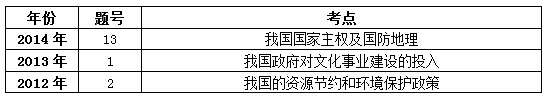 2012—2014年国情社情考点盘点