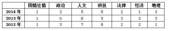 2012—2014年国家公务员考试常识判断考点情况分析