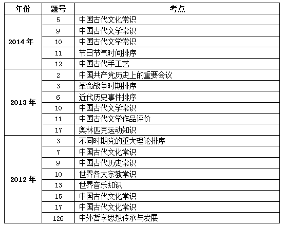 2012—2014年人文常识考点盘点