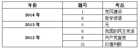 2012—2014年政治(哲学)常识考点盘点