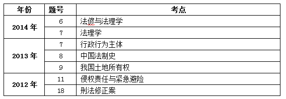 2012—2014年法律常识考点盘点