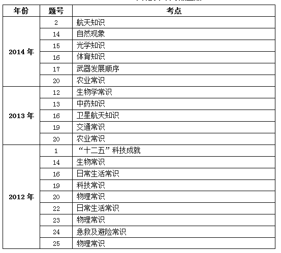 2012—2014年科技常识考点盘点