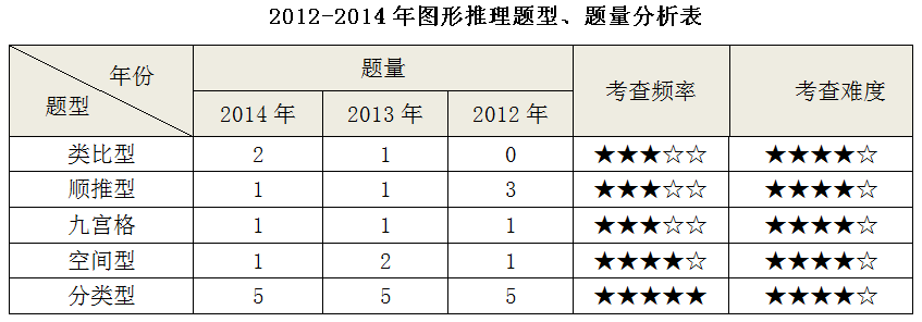 2012-2014国家公务员考试行测判断推理分析概括一