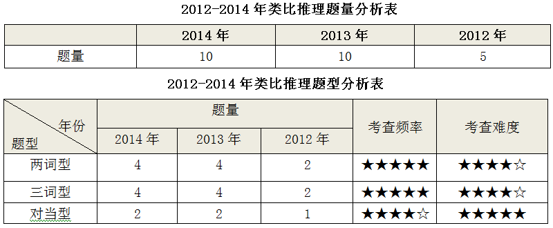 2012-2014国家公务员考试行测判断推理分析概括三