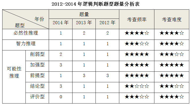 2012-2014国家公务员考试行测判断推理分析概括四