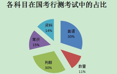 国考行测考试各科目题量占比