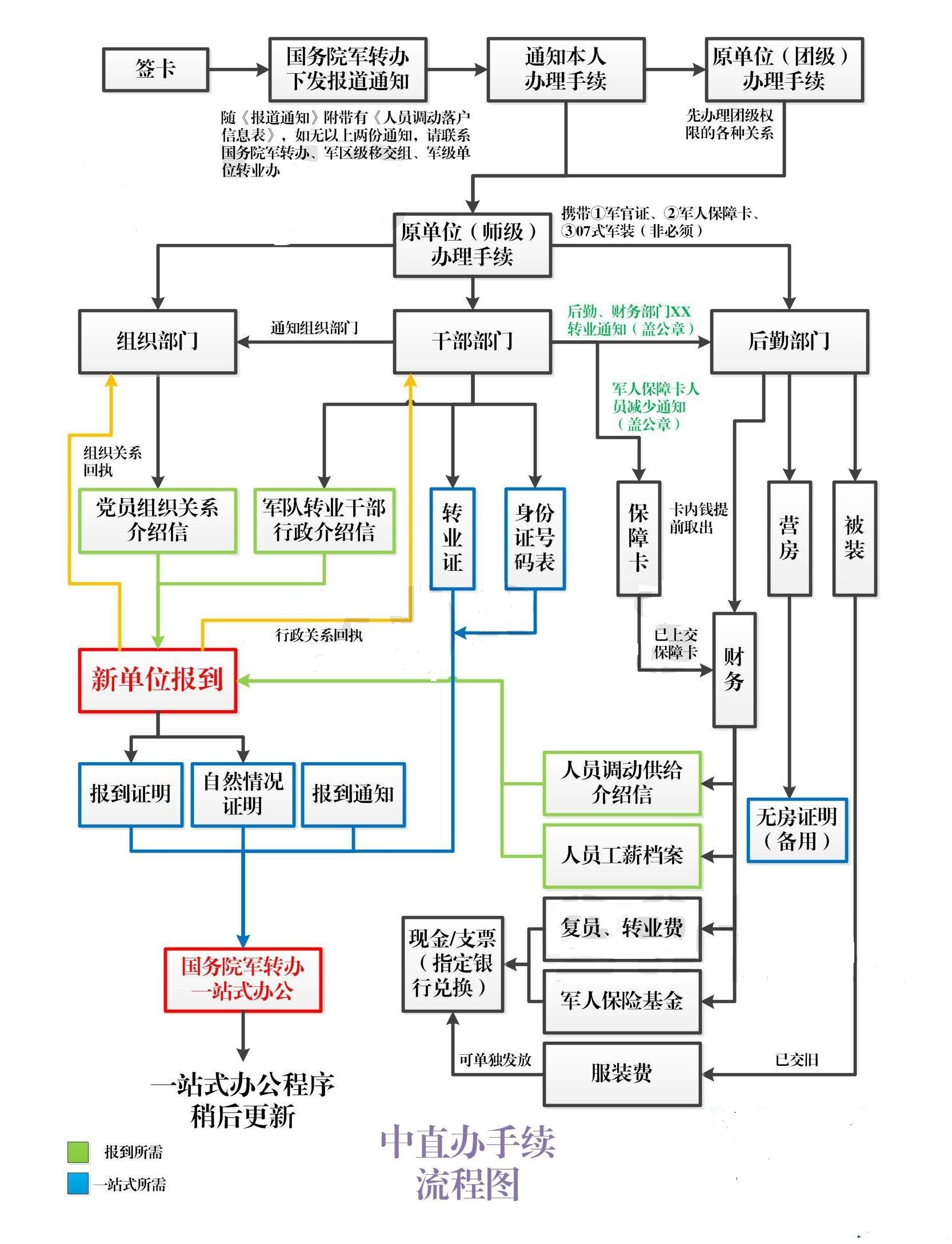 2014年军转干中直、市直办理手续流程图