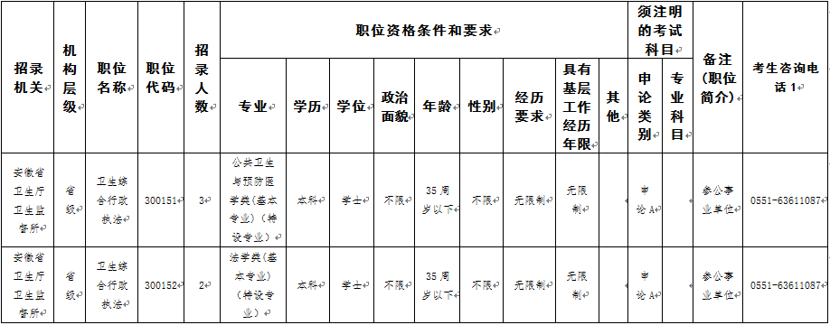 关于安徽省卫生厅卫生监督所职位的补充公告