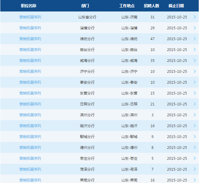 2016交通银行校园招聘考试山东省分行招272人职位表