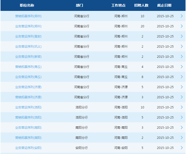 2016中国交通银行校园招聘考试河南省分行招聘职位表