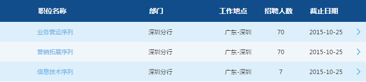 2016年交通银行校园招聘考试深圳分行招聘147人公告