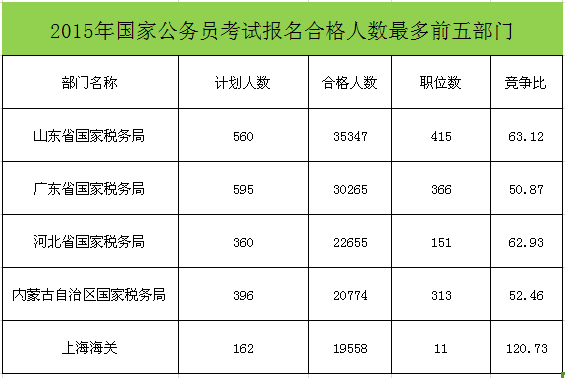 2016国家公务员考试报名最热部门预测