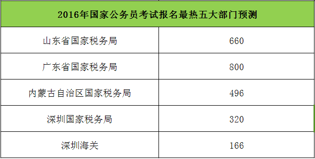 2016国家公务员考试报名最热部门预测