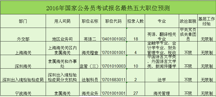 2016国家公务员考试报名最热职位预测