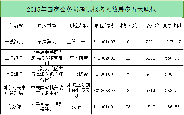 2016国家公务员考试报名最热职位预测