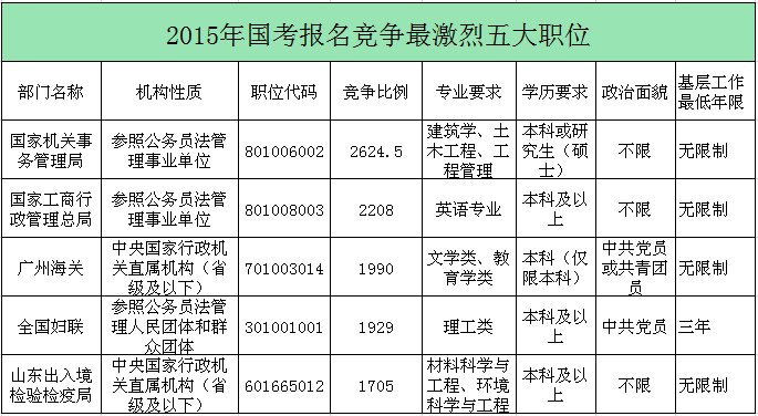 2016国家公务员考试报名最热职位预测