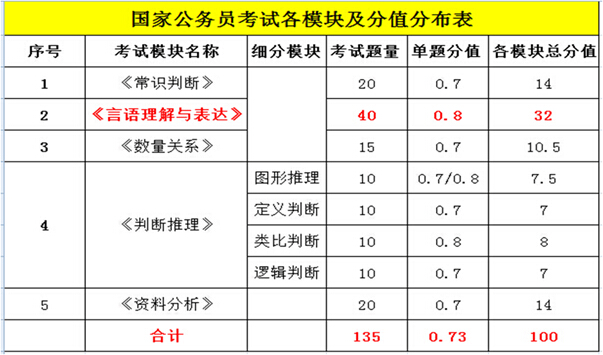 国家公务员考试行测各模块分值分布表