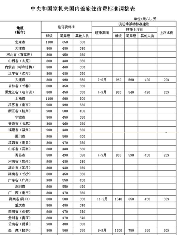 财政部:官员差旅住宿标准调整 京沪部级干部1100