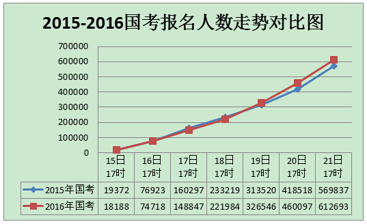 2016年国考报名趋势