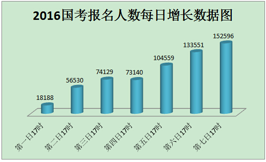 2016国考报名人数每日增长数据图