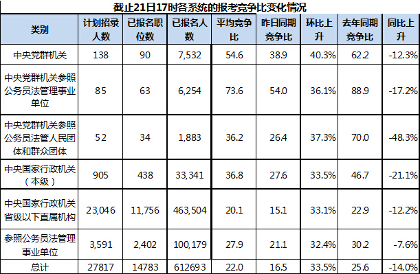 2016年国考各系统报名竞争比变化情况