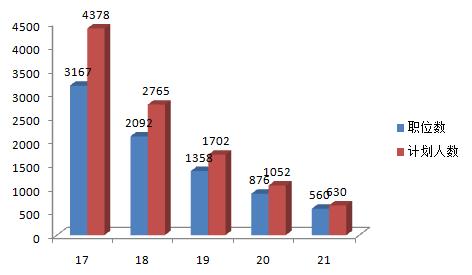 2015年10月17-21日无人报考的职位统计图