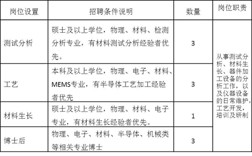 2015年中国科学院苏州纳米所纳米真空互联实验站招聘公告