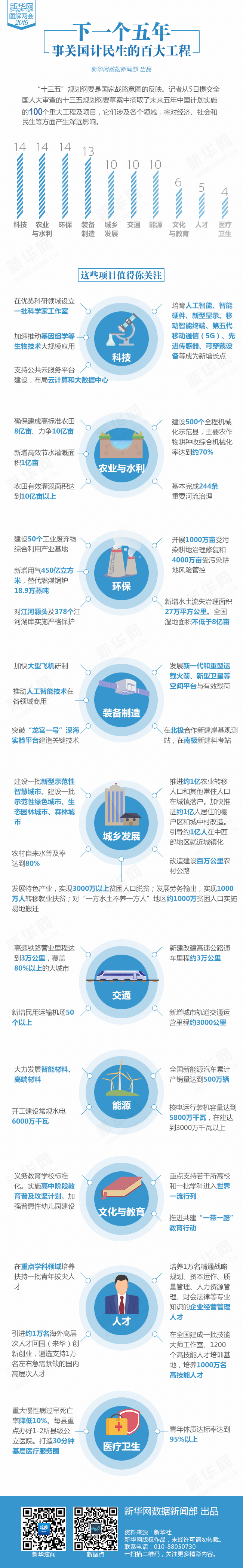 下一个五年，事关国计民生的百大工程