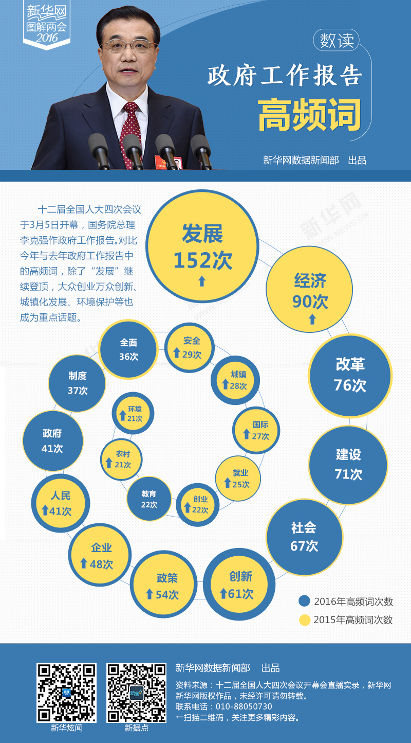 政府工作报告高频词解读