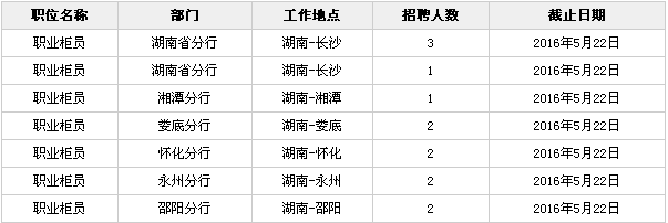 2016年交通银行湖南分行春季校园招聘13人公告