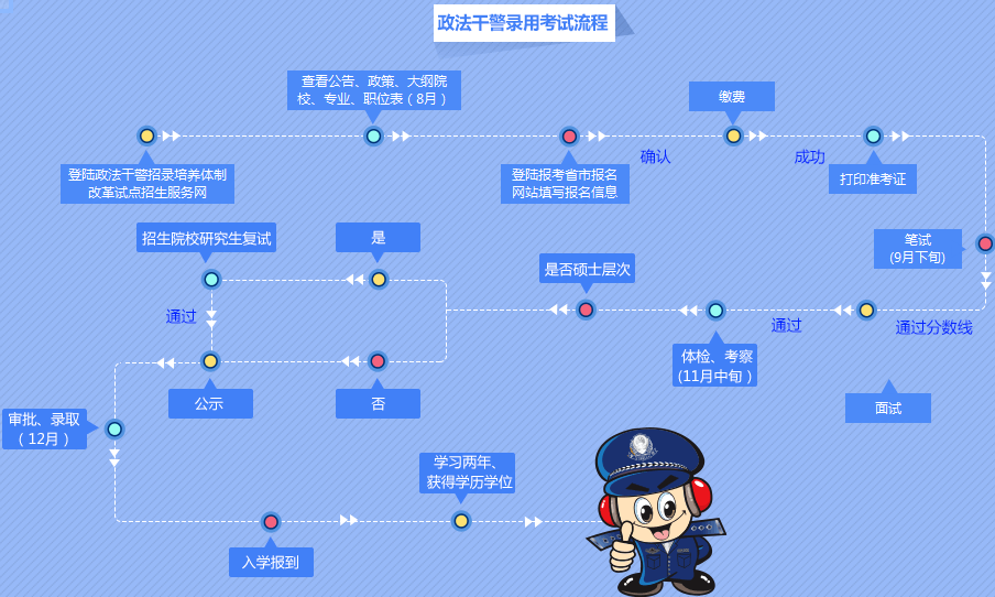 2016年政法干警考试招考流程