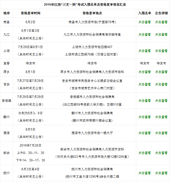 2016年江西“三支一扶”考试入围名单及资格复审信息汇总