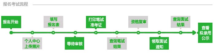 2016年天津市选拔优秀村和社区干部到乡镇街道机关任职考试流程