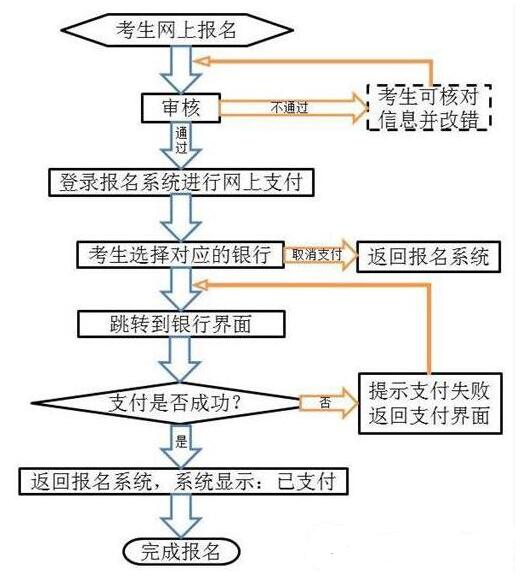 中小学教师资格考试网上支付流程图