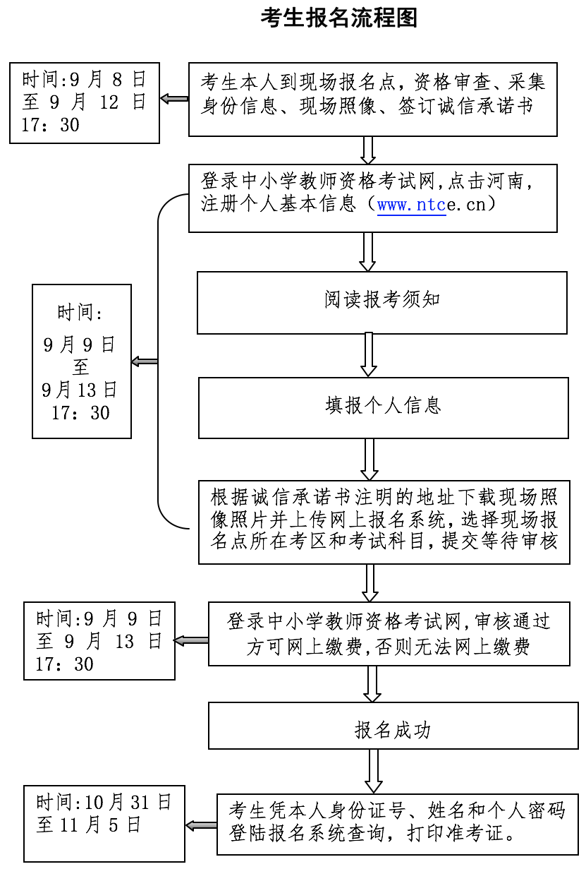 中小学学教师资格考试报名流程图