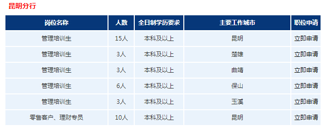 2017年浦发银行昆明分行校园招聘公告