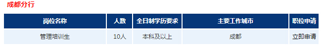 2017年浦发银行成都分行校园招聘公告