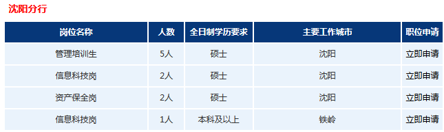 2016年浦发银行沈阳分行招聘公告