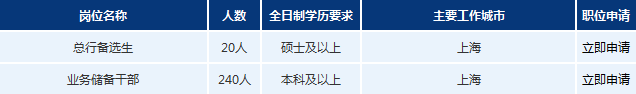 2017年浦发银行上海分行招聘公告