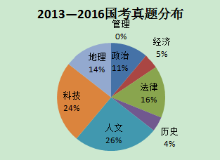 2017年国家公务员考生行测常识判断到底考的是什么