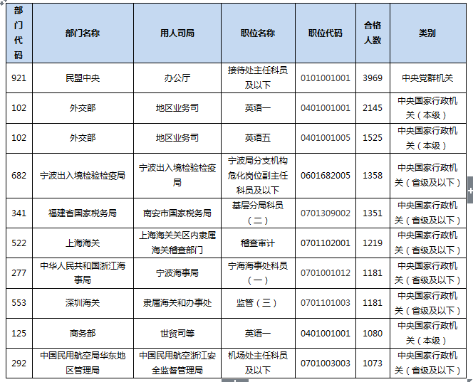 2017年国考报名第七日：十大报名人数最多的职位