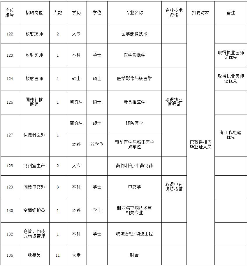 广州市中医医院2017年第一批招聘需求表