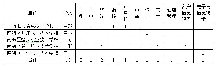 2017-2018年广东佛山南海区教育系统赴广工大招聘教师13人