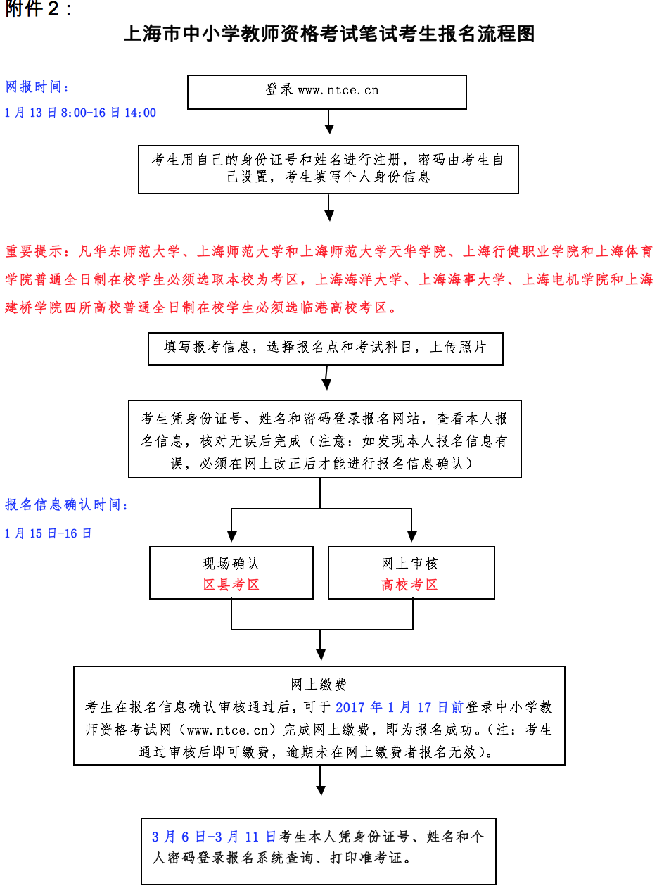 上海市中小学教师资格考试笔试考生报名流程图