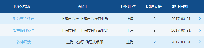 2017年交通银行上海市分行招聘职位表