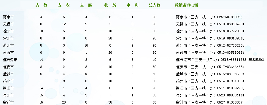 2017年江苏三支一扶考试报名入口